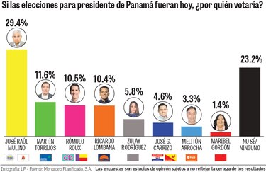 La campaña electoral no impacta la intención de voto, según encuesta de ‘La Prensa’