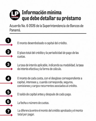 Bancos deberán detallar a sus clientes cuánto pagan por sus préstamos y tasas