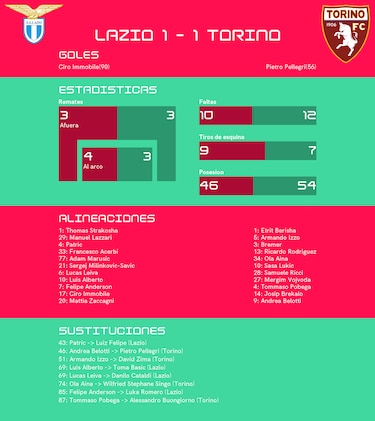 Torino - Lazio : duelo con empate