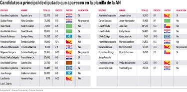 Medio millar de candidatos recibió pagos de la Asamblea Nacional