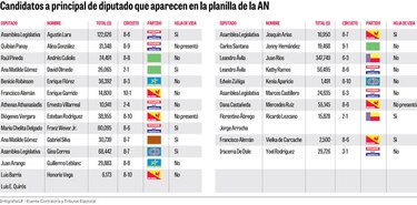 Medio millar de candidatos recibió pagos de la Asamblea Nacional