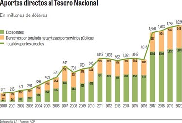 $6,963 millones, en aportes con el  Canal ampliado  