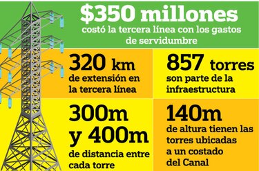 Falta de equipo impedirá usar 100% línea de transmisión