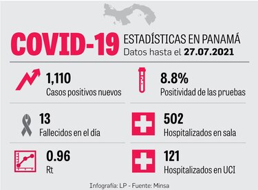 Más del 95% de los hospitalizados no están vacunados: Minsa