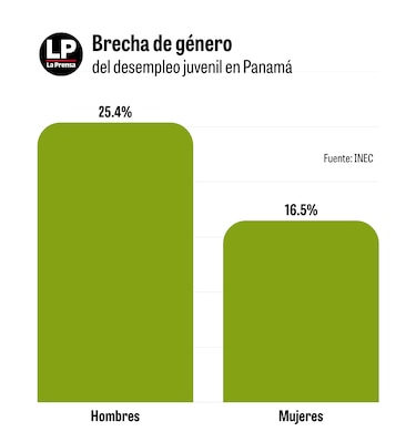 9 millones más: crece la cantidad de jóvenes que no estudian ni trabajan