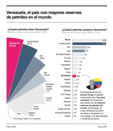 El petróleo repunta en medio de la crisis en Venezuela y los planes energéticos de Estados Unidos