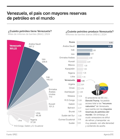 El petróleo repunta en medio de la crisis en Venezuela y los planes energéticos de Estados Unidos