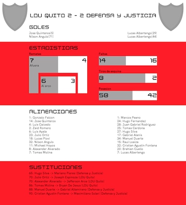 LDU Quito y Defensa y Justicia comparten ambos Grupo F de Copa Sudamericana puntos en la tabla