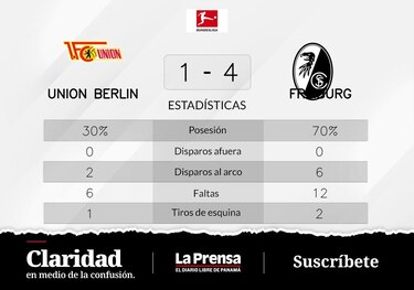 Victoria de SC Freiburg sobre Unión Berlín tras tripleta de Grifo