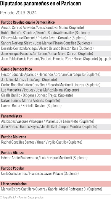 Una facción del PRD y RM se alían para juramentar a los Martinelli Linares en el Parlacen, pero no lo logran en su segundo intento