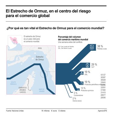 Estados Unidos ataca instalaciones de misiles de Irán ubicados cerca del estrecho de Ormuz