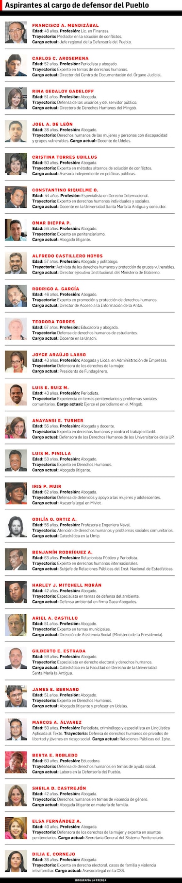 Terminó entrevistas a aspirantes a defensor; empieza pulseo en Asamblea
