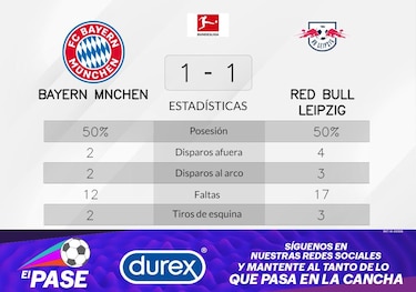Enfrentamiento de la cima de la tabla: RB Leipzig y Bayern de Múnich empatados a puntos