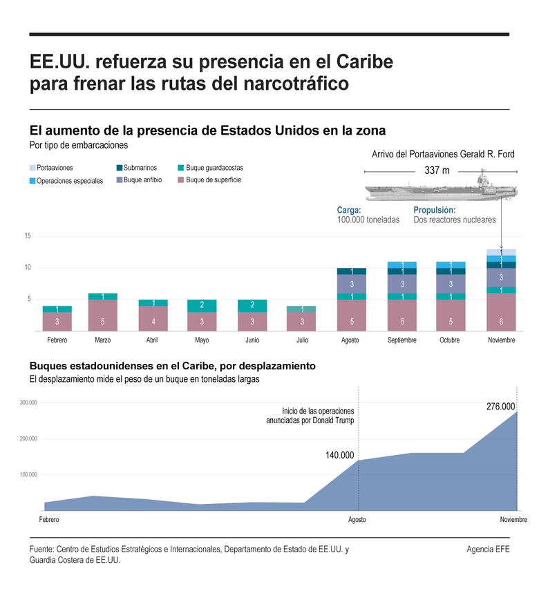 Presencia militar de Estados Unidos en el Caribe y el Pacífico: armamento, bases y alianzas