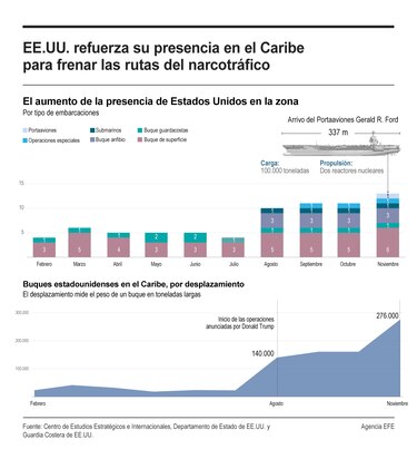 Presencia militar de Estados Unidos en el Caribe y el Pacífico: armamento, bases y alianzas
