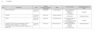 Licitación de laptops del Meduca se reduce a solo dos empresas en competencia