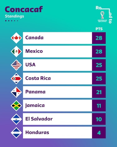 Panamá termina la eliminatoria mundialista con una victoria de 1-0 sobre Canadá
