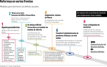La ruta hacia reformas de la Caja de Seguro Social