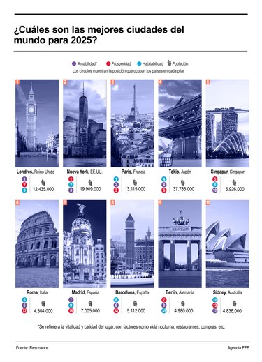 ¿Pasaporte listo? Estas son las ciudades que deberías incluir en tu itinerario de 2025
