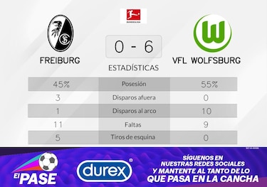 Triunfo inevitable, VfL Wolfsburg se luce y le gana a SC Freiburg