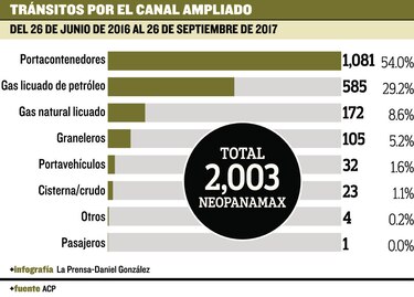 Buques portacontenedores dominan los tránsitos