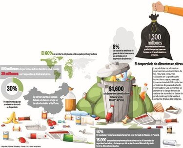 El millonario negocio de botar alimentos