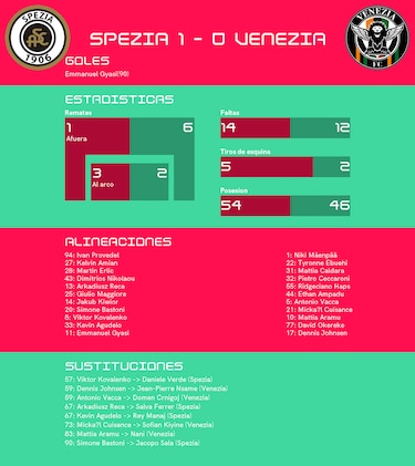 Con gol de Gyasi, Venezia se hunde