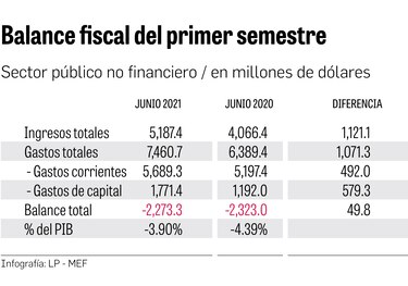 $2 mil 273 millones de déficit fiscal hasta junio