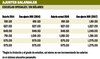 Alza en colegiatura de planteles particulares