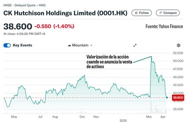 El mercado castiga las acciones de Hutchison: ¿Qué factores estarían afectando su rendimiento?