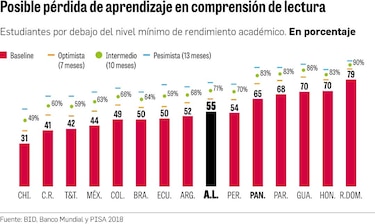 Pobreza de aprendizaje: una secuela de la pandemia en los niños