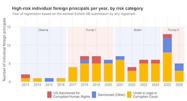 La corrupción hace ‘lobby’ en Washington