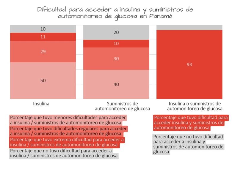 Familias panameñas destinan hasta 36% de sus ingresos en insulina para niños con diabetes tipo 1