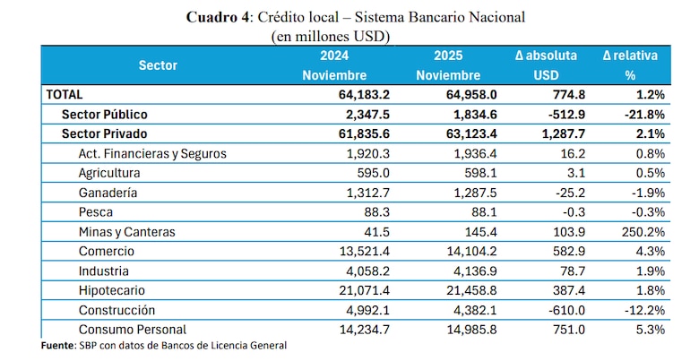 Créditos al comercio, hipotecas y consumo personal dinamizan el sector bancario panameño
