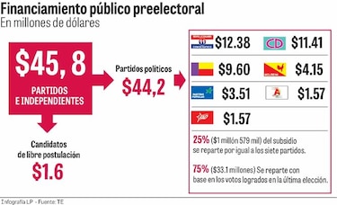 Corte Suprema  falla a favor de los partidos políticos