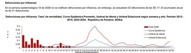Influenza acumula 41 muertes en Panamá y supera la cifra del año pasado