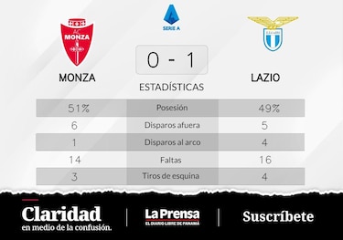 Romero mete un gol y hunde a Monza