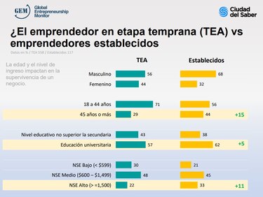 Cada vez más personas quieren emprender su propio negocio en Panamá