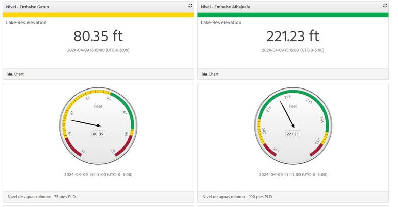 Cámara Marítima: ‘es hora de tomar acciones y avanzar con paso firme’ en crisis hídrica