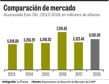 Monto negociado en bolsa crece 14.5%