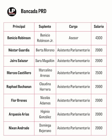 Contratados como asesores y asistentes: así siguen en la planilla los diputados suplentes