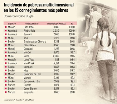Panamá y Panamá Oeste tienen los corregimientos con más personas pobres