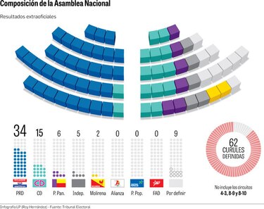 Denuncian irregularidades en el escrutinio para diputados