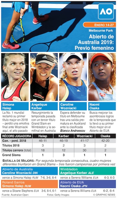 Suerte distinta para Djokovic y Serena en sorteo del Abierto de Australia