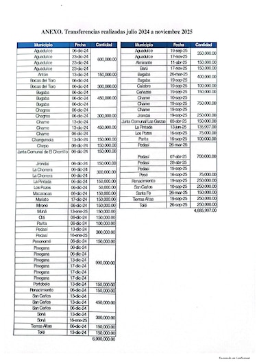 MEF detalla transferencias a municipios por $11.5 millones tras cuestionamientos de Vamos