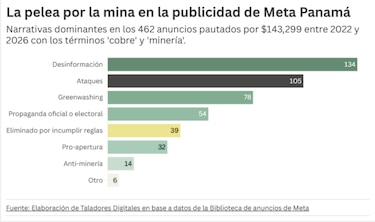 Cómo opera la ofensiva digital contra quienes cuestionan la reactivación de una polémica mina de cobre en Panamá
