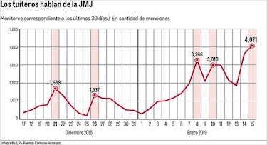 La JMJ generó más de 42 mil comentarios en un mes