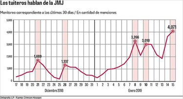 La JMJ generó más de 42 mil comentarios en un mes