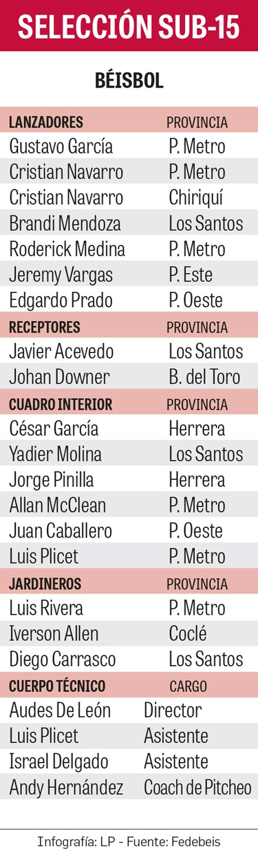 Selección Sub-15 pulirá su arsenal