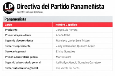 Estos son los directivos de los partidos políticos que perderían el fuero penal electoral